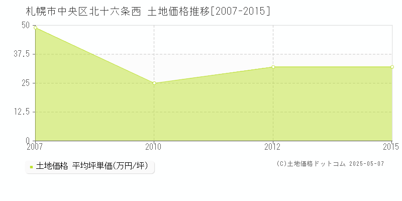 札幌市中央区北十六条西の土地価格推移グラフ 