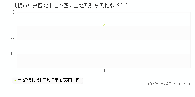 札幌市中央区北十七条西の土地価格推移グラフ 