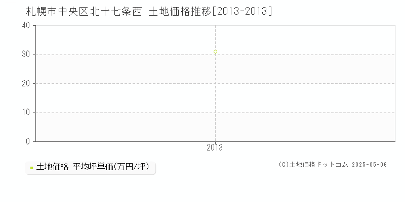 札幌市中央区北十七条西の土地価格推移グラフ 