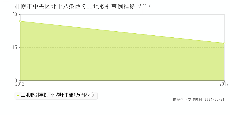 札幌市中央区北十八条西の土地取引事例推移グラフ 