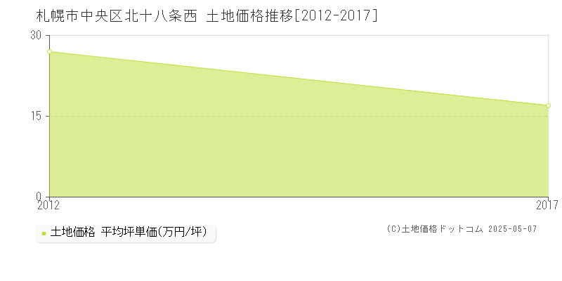 北十八条西(札幌市中央区)の土地価格推移グラフ(坪単価)[2012-2017年]