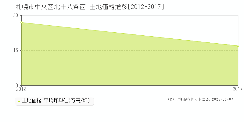 札幌市中央区北十八条西の土地取引事例推移グラフ 