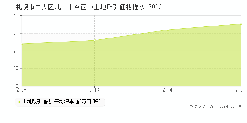 札幌市中央区北二十条西の土地価格推移グラフ 