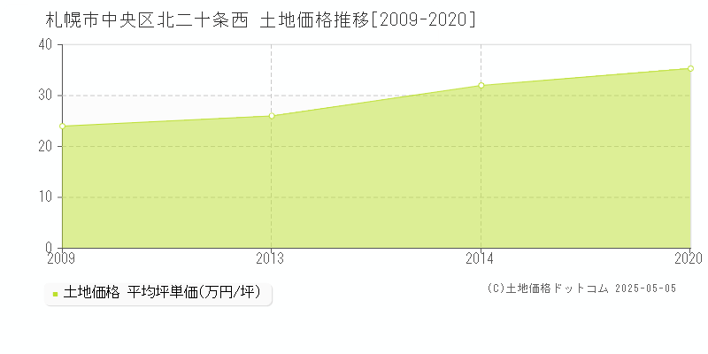 北二十条西(札幌市中央区)の土地価格推移グラフ(坪単価)[2009-2020年]