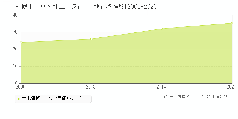 札幌市中央区北二十条西の土地価格推移グラフ 