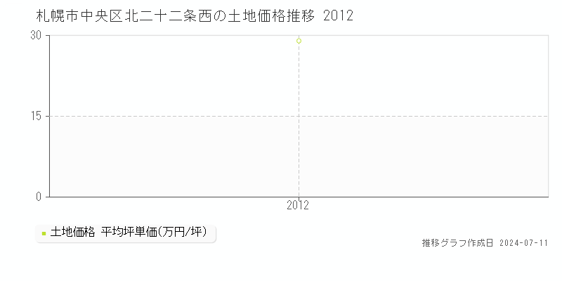 札幌市中央区北二十二条西の土地価格推移グラフ 