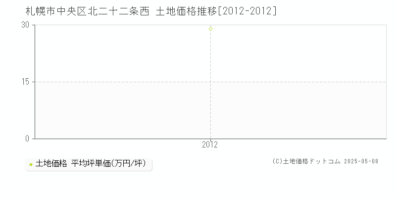 札幌市中央区北二十二条西の土地取引事例推移グラフ 