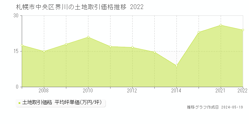 札幌市中央区界川の土地取引事例推移グラフ 