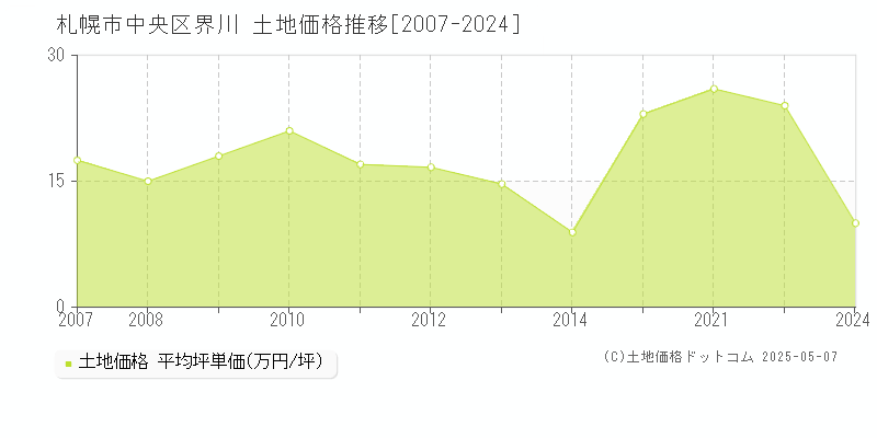 札幌市中央区界川の土地価格推移グラフ 