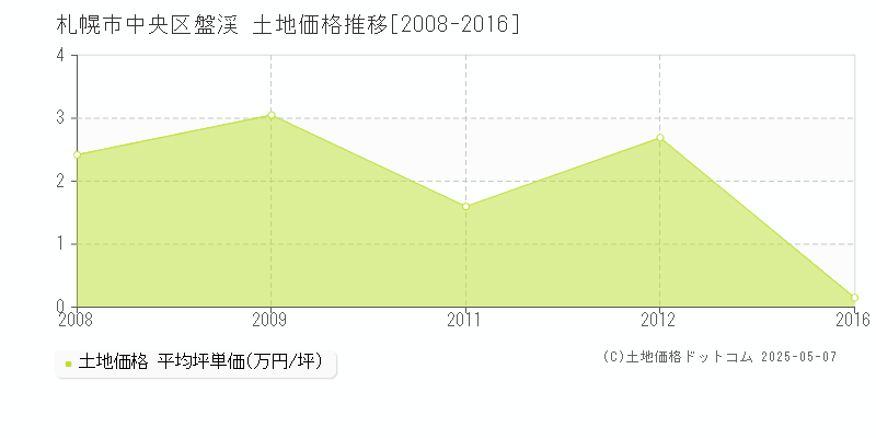 盤渓(札幌市中央区)の土地価格推移グラフ(坪単価)[2008-2016年]
