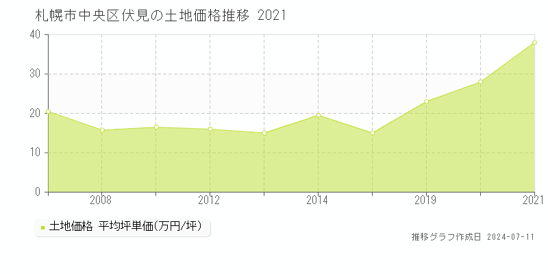 札幌市中央区伏見の土地価格推移グラフ 
