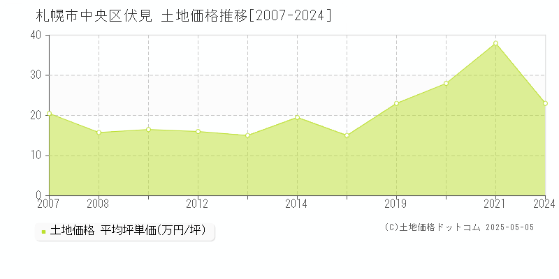 伏見(札幌市中央区)の土地価格推移グラフ(坪単価)[2007-2024年]
