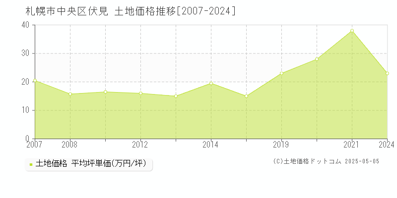 札幌市中央区伏見の土地価格推移グラフ 