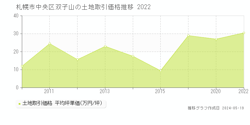 札幌市中央区双子山の土地取引事例推移グラフ 