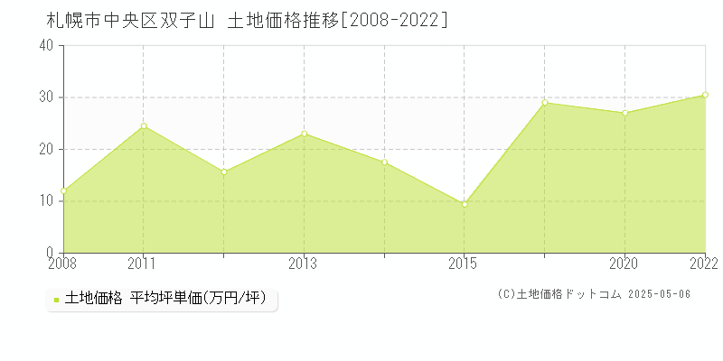 双子山(札幌市中央区)の土地価格推移グラフ(坪単価)[2008-2022年]