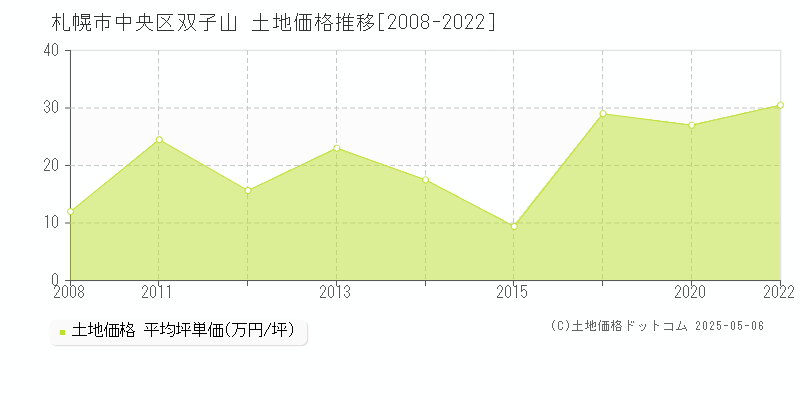 札幌市中央区双子山の土地取引事例推移グラフ 