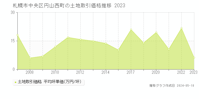 札幌市中央区円山西町の土地価格推移グラフ 