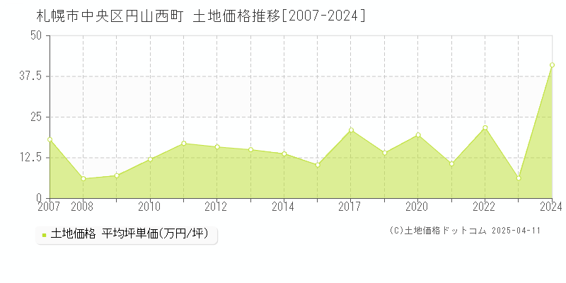 札幌市中央区円山西町の土地価格推移グラフ 