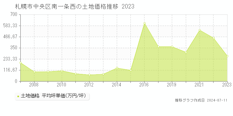 札幌市中央区南一条西の土地価格推移グラフ 
