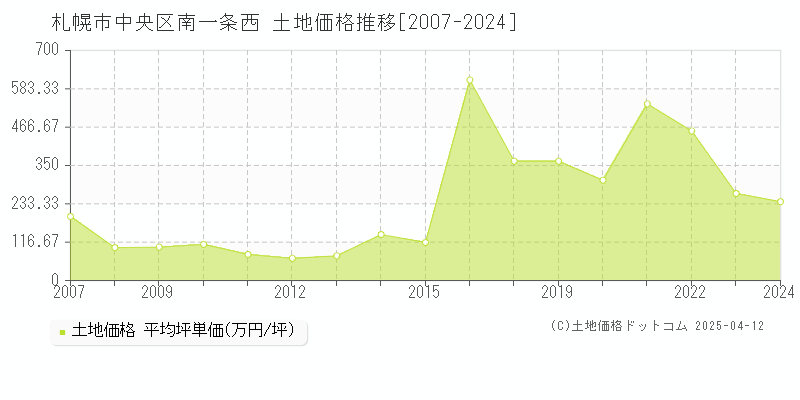 札幌市中央区南一条西の土地価格推移グラフ 