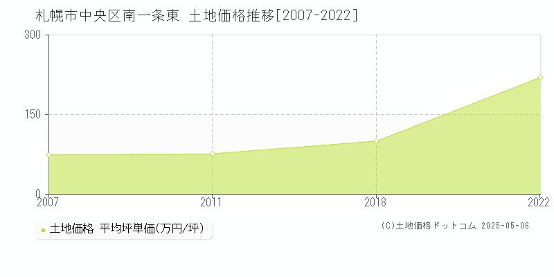 南一条東(札幌市中央区)の土地価格推移グラフ(坪単価)[2007-2022年]