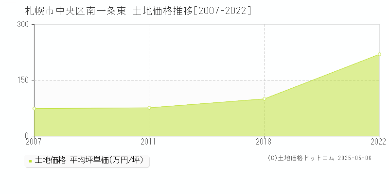 札幌市中央区南一条東の土地価格推移グラフ 