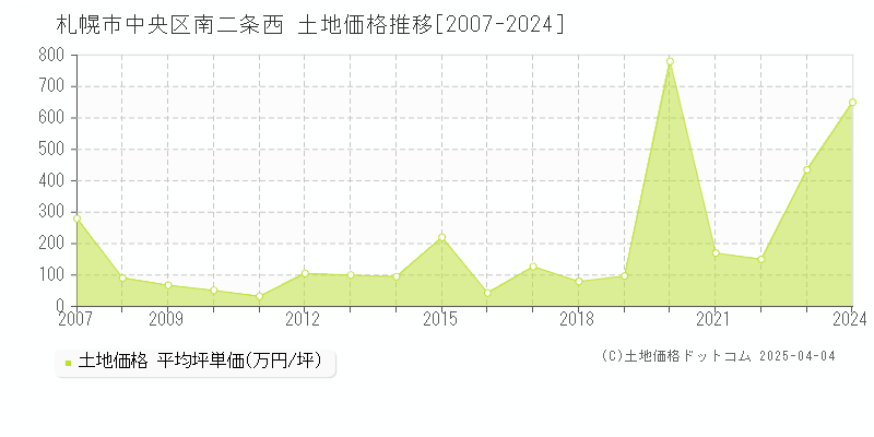 札幌市中央区南二条西の土地価格推移グラフ 