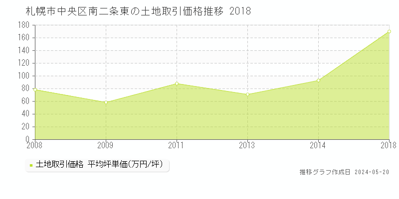 札幌市中央区南二条東の土地価格推移グラフ 