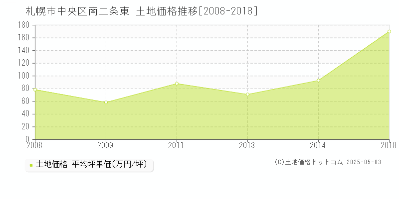 南二条東(札幌市中央区)の土地価格推移グラフ(坪単価)[2008-2018年]