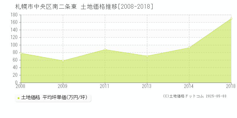 札幌市中央区南二条東の土地価格推移グラフ 