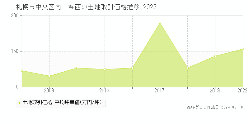 札幌市中央区南三条西の土地取引事例推移グラフ 