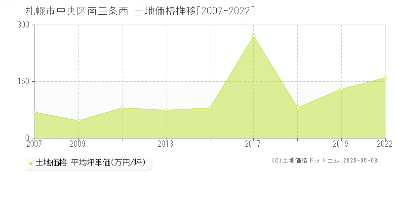 南三条西(札幌市中央区)の土地価格推移グラフ(坪単価)[2007-2022年]