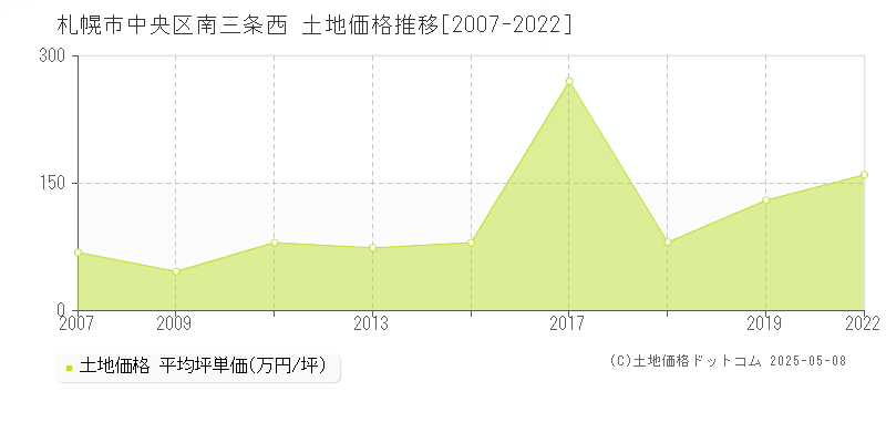 札幌市中央区南三条西の土地取引事例推移グラフ 