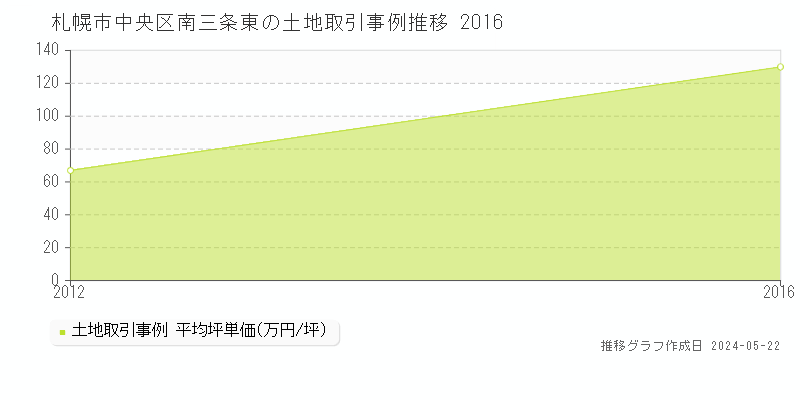札幌市中央区南三条東の土地価格推移グラフ 