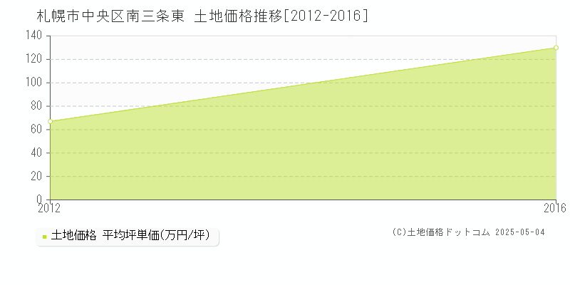 南三条東(札幌市中央区)の土地価格推移グラフ(坪単価)[2012-2016年]
