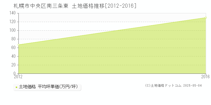 札幌市中央区南三条東の土地価格推移グラフ 