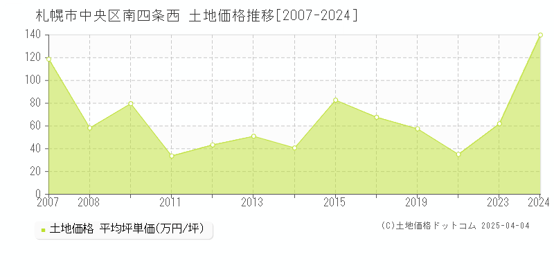 札幌市中央区南四条西の土地価格推移グラフ 