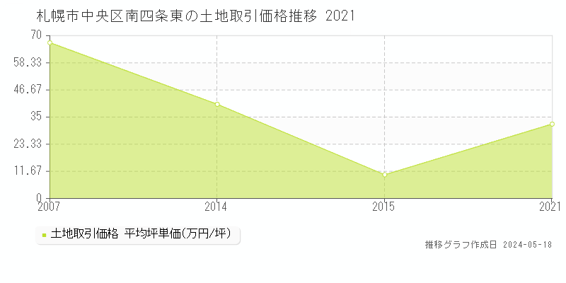 札幌市中央区南四条東の土地取引事例推移グラフ 