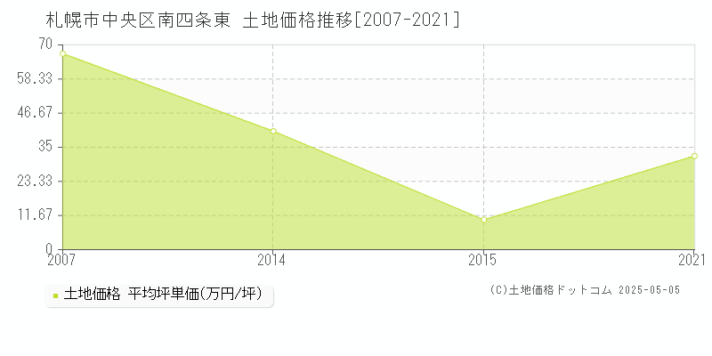 南四条東(札幌市中央区)の土地価格推移グラフ(坪単価)[2007-2021年]