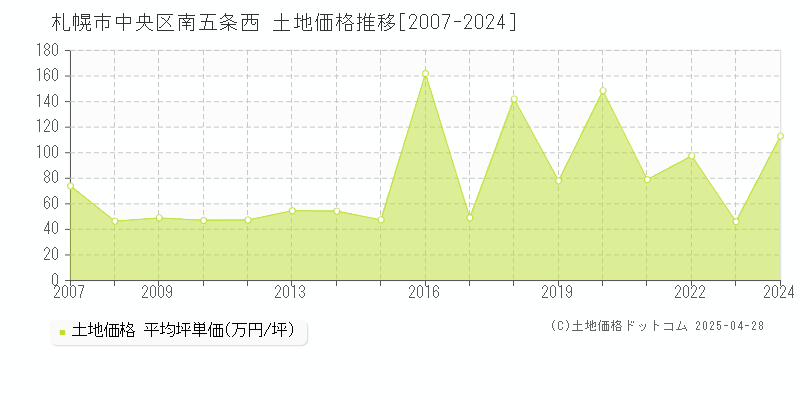 札幌市中央区南五条西の土地価格推移グラフ 