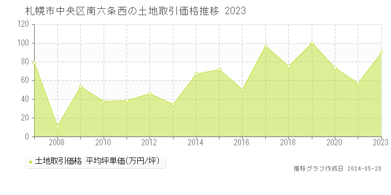 札幌市中央区南六条西の土地価格推移グラフ 