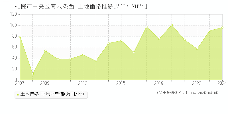 札幌市中央区南六条西の土地価格推移グラフ 