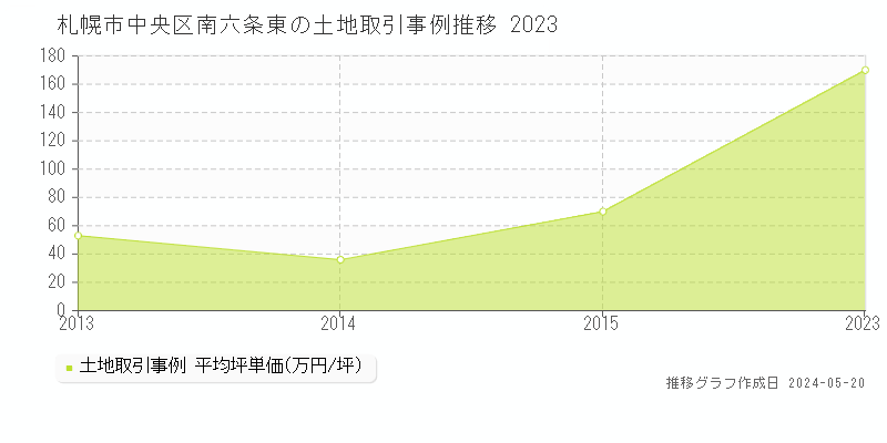 札幌市中央区南六条東の土地価格推移グラフ 