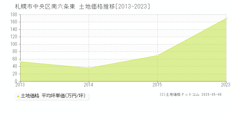 南六条東(札幌市中央区)の土地価格推移グラフ(坪単価)[2013-2023年]