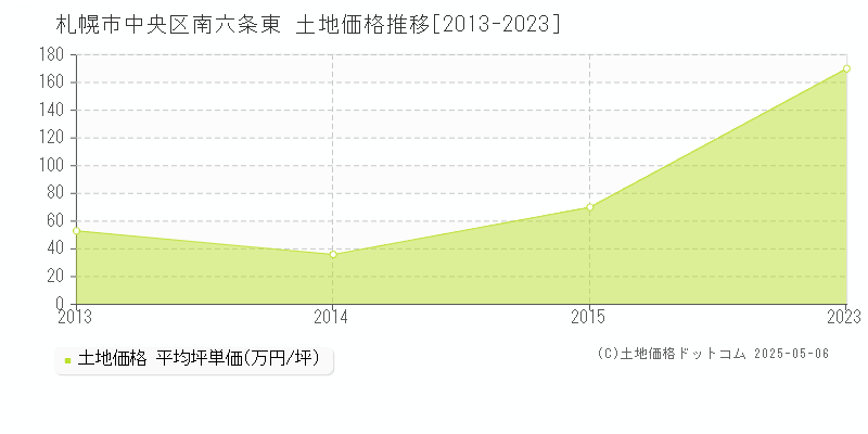 札幌市中央区南六条東の土地価格推移グラフ 