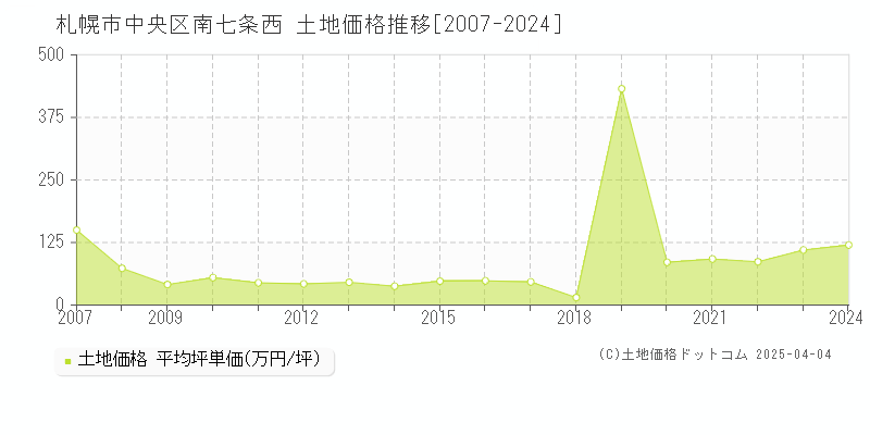 札幌市中央区南七条西の土地価格推移グラフ 