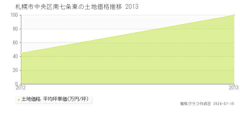 札幌市中央区南七条東の土地価格推移グラフ 