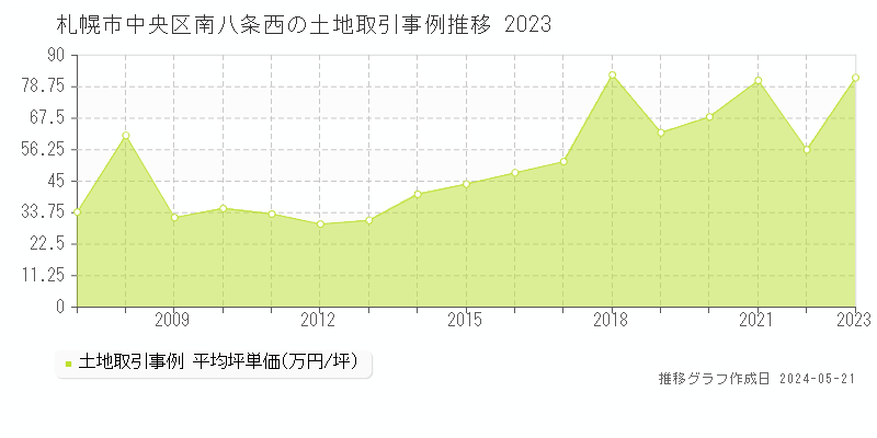 札幌市中央区南八条西の土地価格推移グラフ 