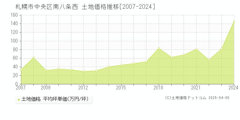 札幌市中央区南八条西の土地価格推移グラフ 