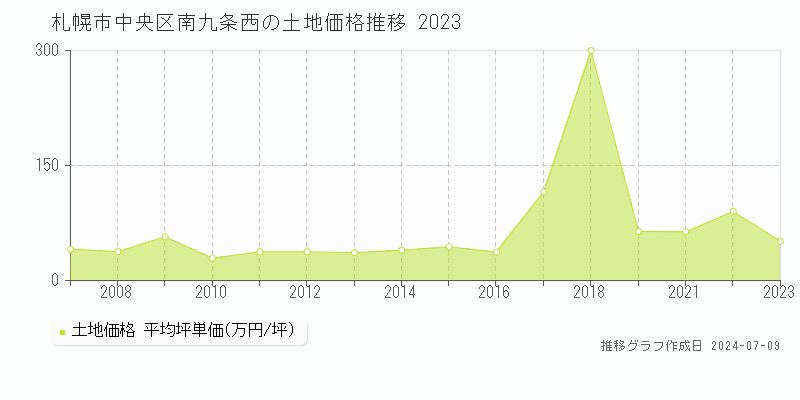 札幌市中央区南九条西の土地価格推移グラフ 